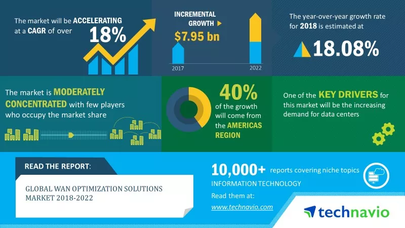 WAN optimization solutions